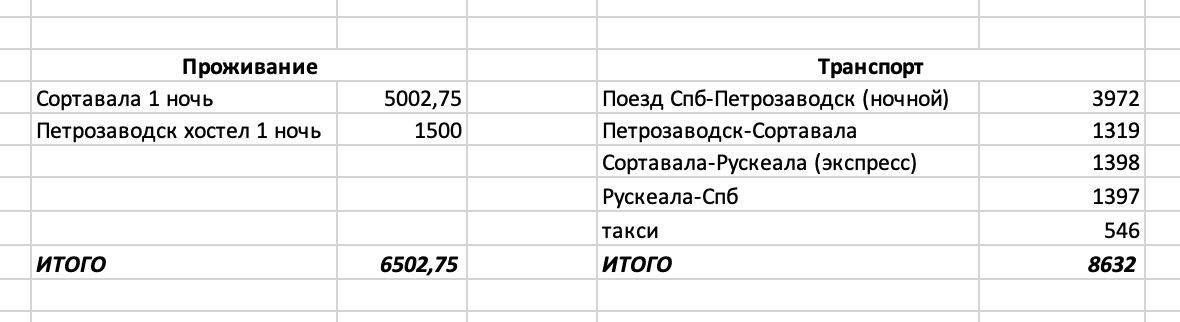 Новогодняя Карелия. Бюджет 2021 - Моё, Путешествия, Путешествие по России, Бюджет, Планирование путешествия, Туризм, Длиннопост