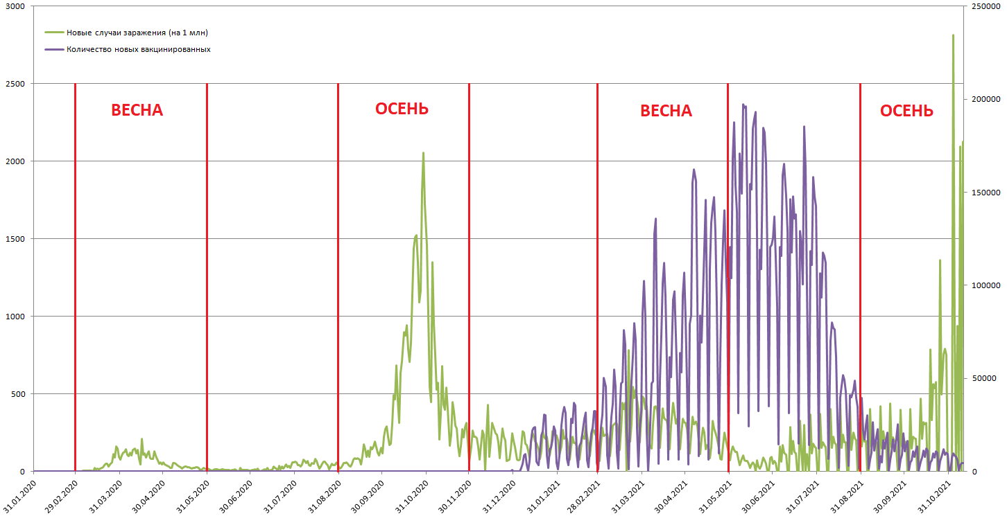 A few graphs of the notorious covidly - My, Coronavirus, Statistics, Vaccination, Belgium, Pandemic, Mat, Longpost