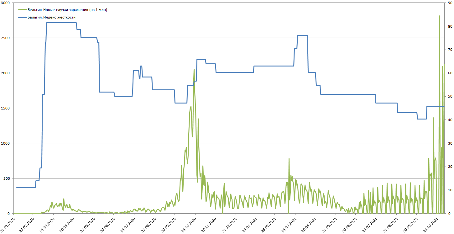 A few graphs of the notorious covidly - My, Coronavirus, Statistics, Vaccination, Belgium, Pandemic, Mat, Longpost