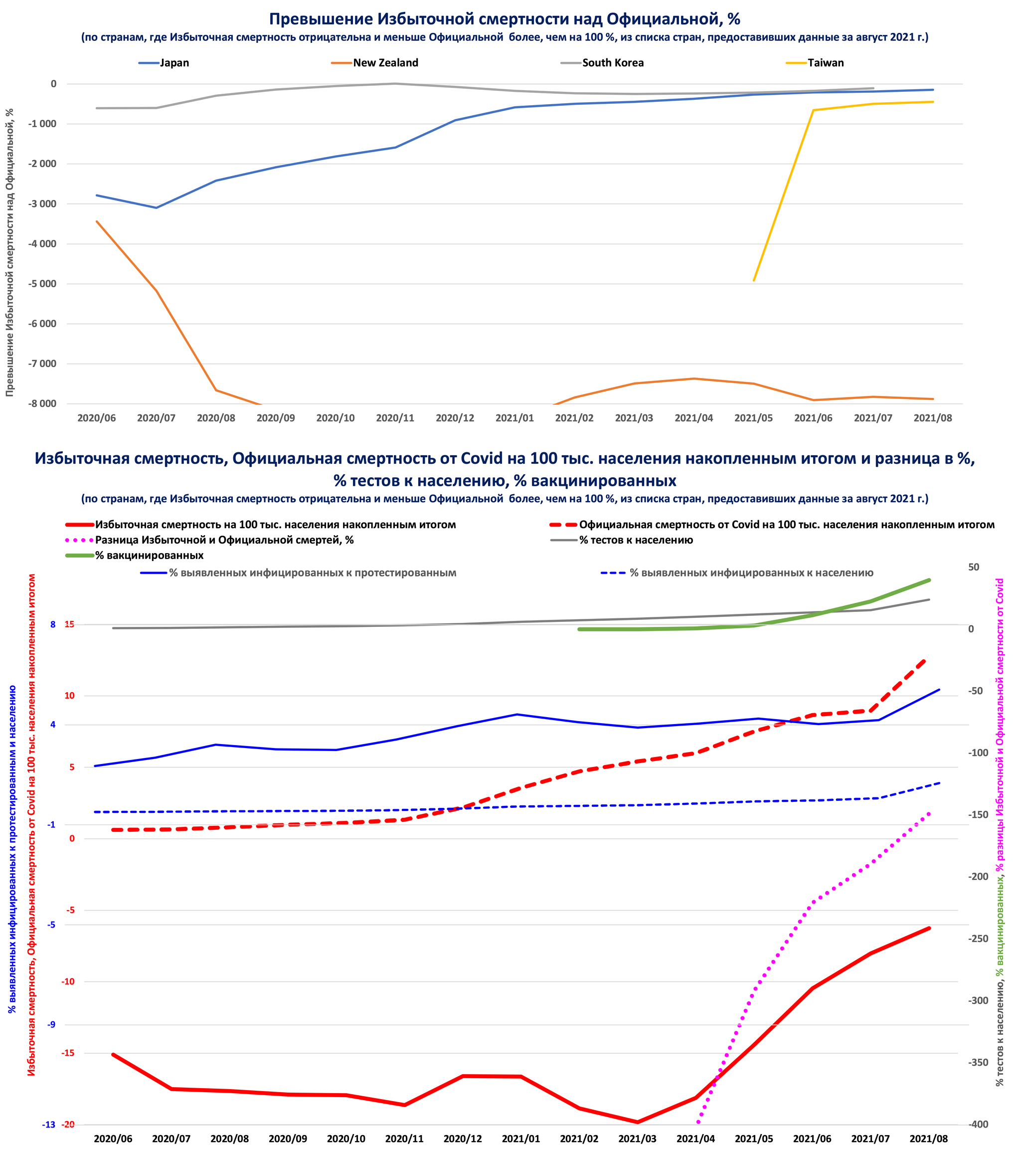 Continuation of the post “Covid and Vaccination: Statistical surveys. - My, Statistics, Coronavirus, Vaccination, Mortality, Official source, Reply to post, Longpost