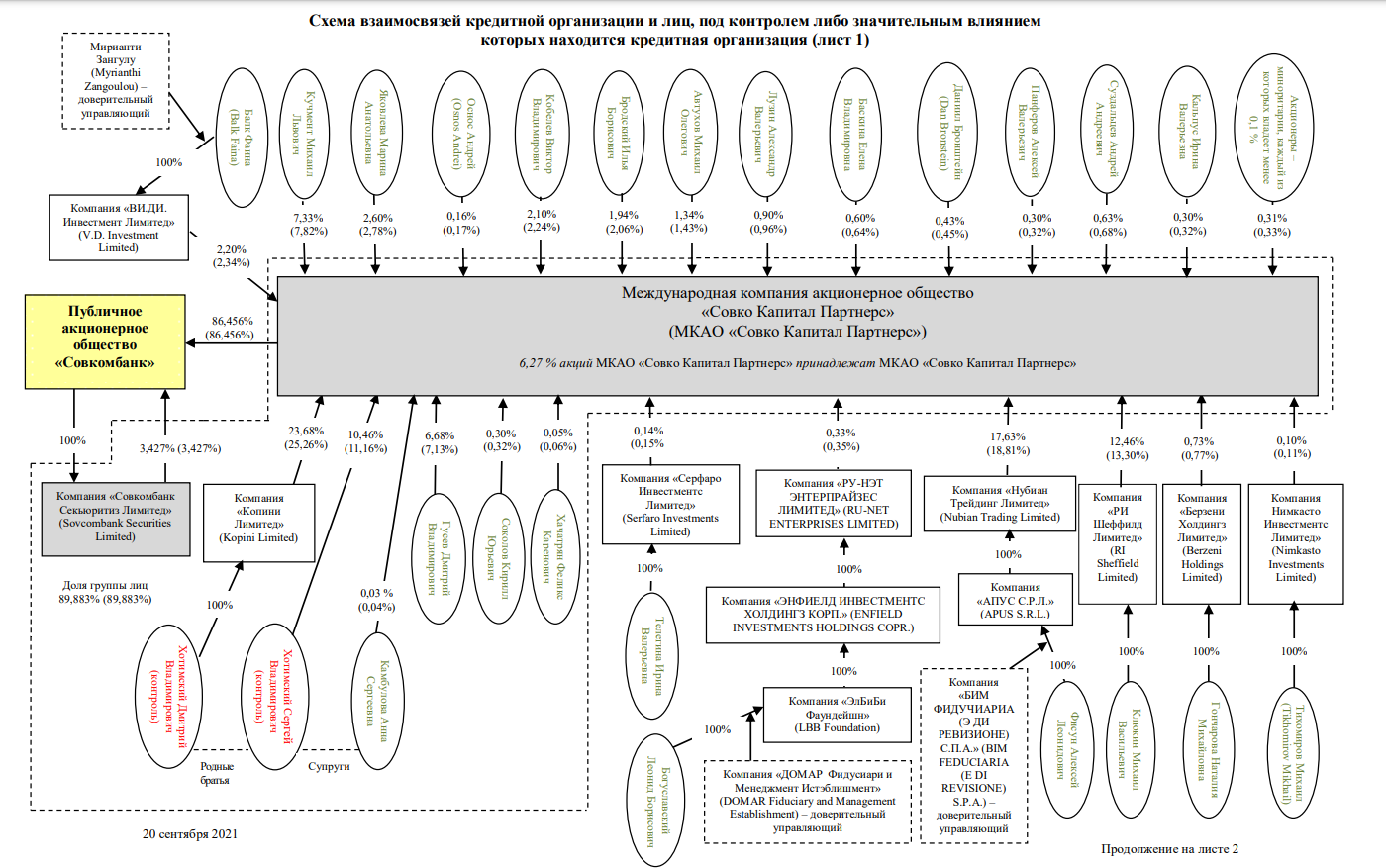 Схема владения Совкомбанком как отдельный вид искусства - Совкомбанк, Экономика, Финансы, Инвестиции, Длиннопост