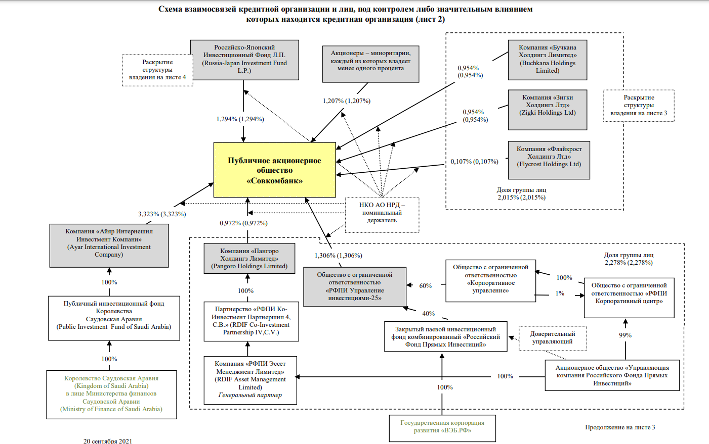 Схема владения Совкомбанком как отдельный вид искусства - Совкомбанк, Экономика, Финансы, Инвестиции, Длиннопост