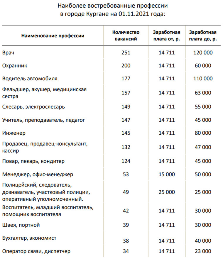 В Кургане не хватает сотен врачей - Курган, Медицина, Врачи, Зарплата, Длиннопост