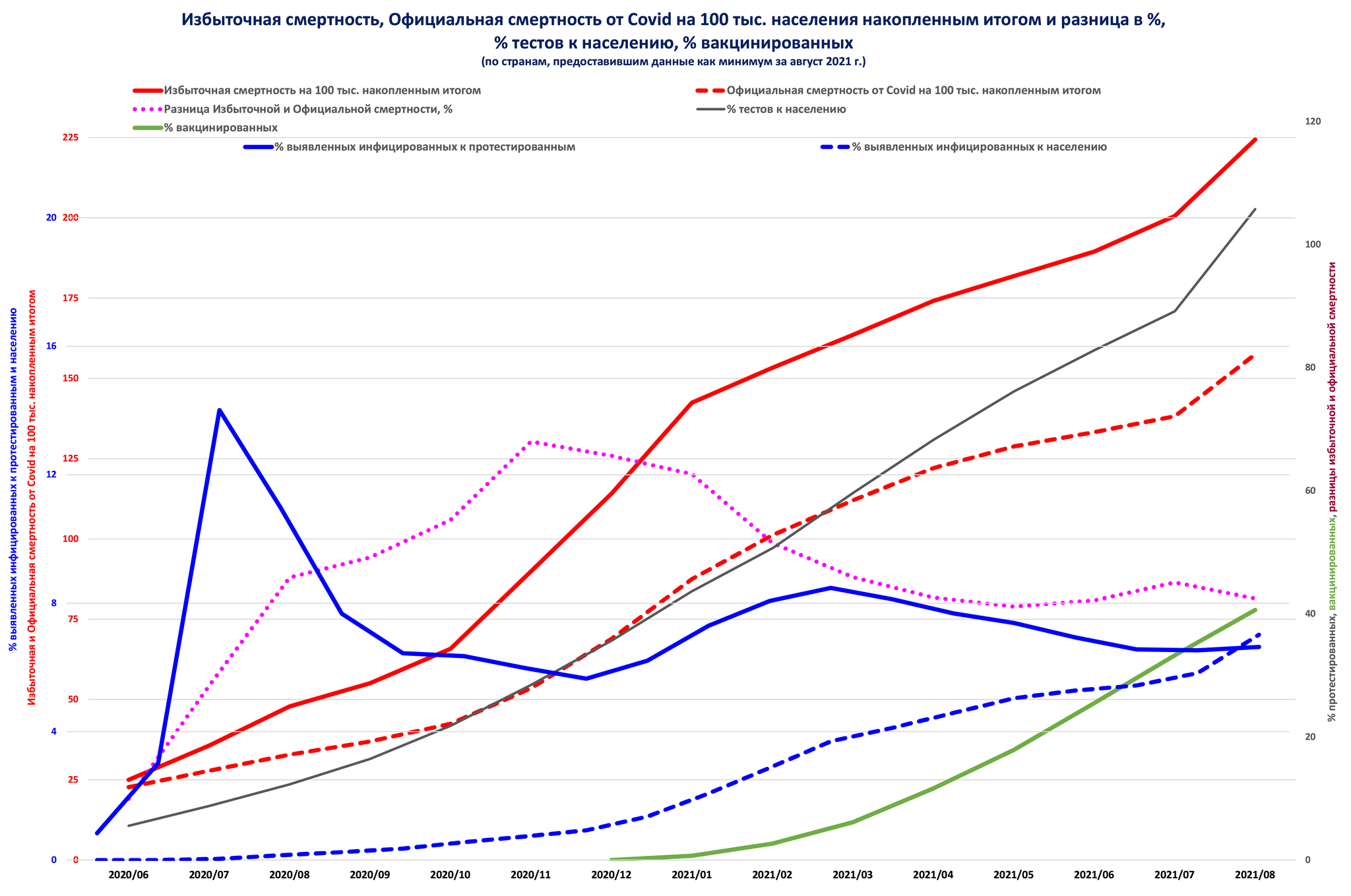 Continuation of the post “Covid and Vaccination: Statistical surveys. - My, Statistics, Coronavirus, Vaccination, Mortality, Official source, Reply to post, Longpost