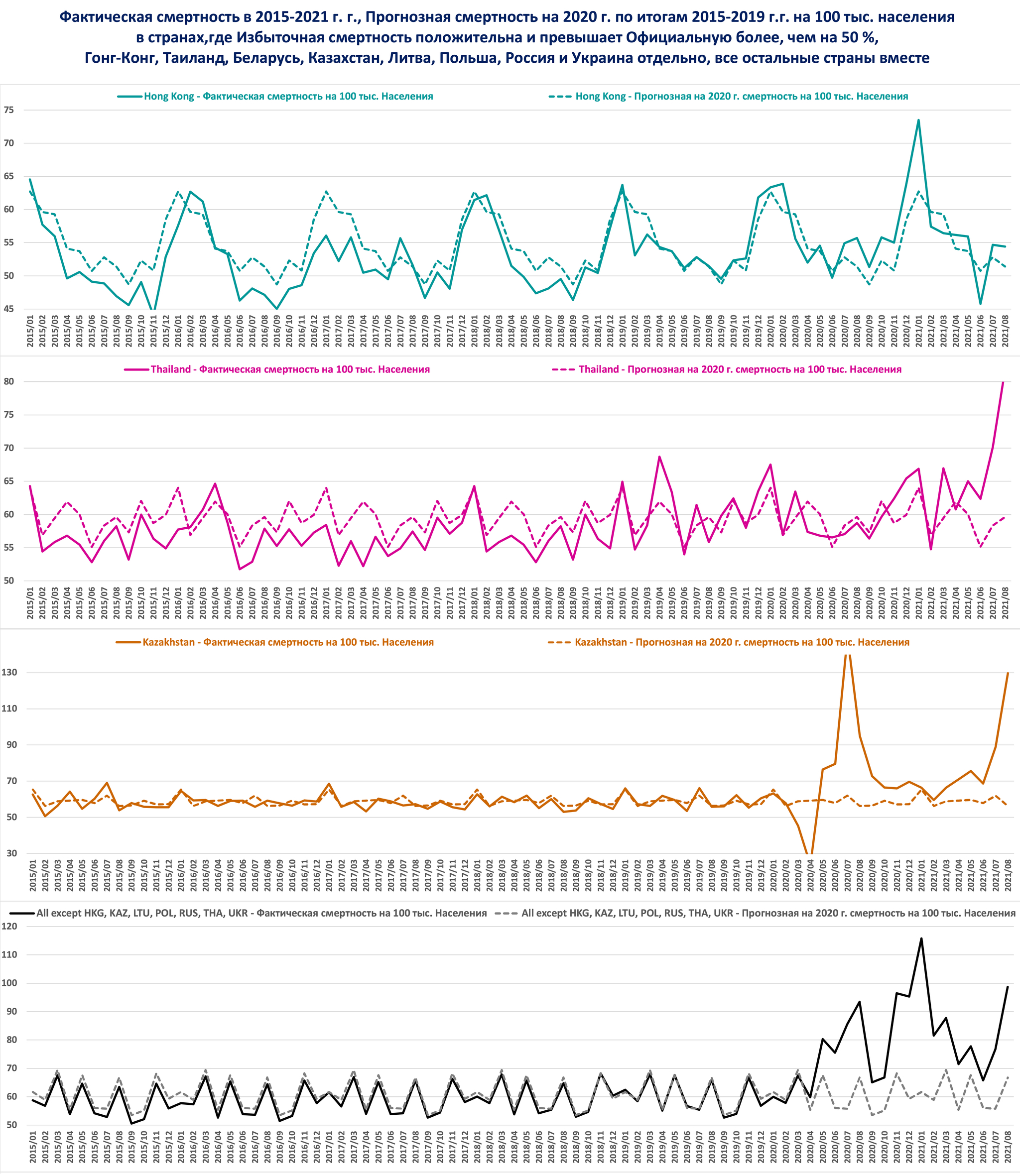 Continuation of the post “Covid and Vaccination: Statistical surveys. - My, Statistics, Coronavirus, Vaccination, Mortality, Official source, Reply to post, Longpost