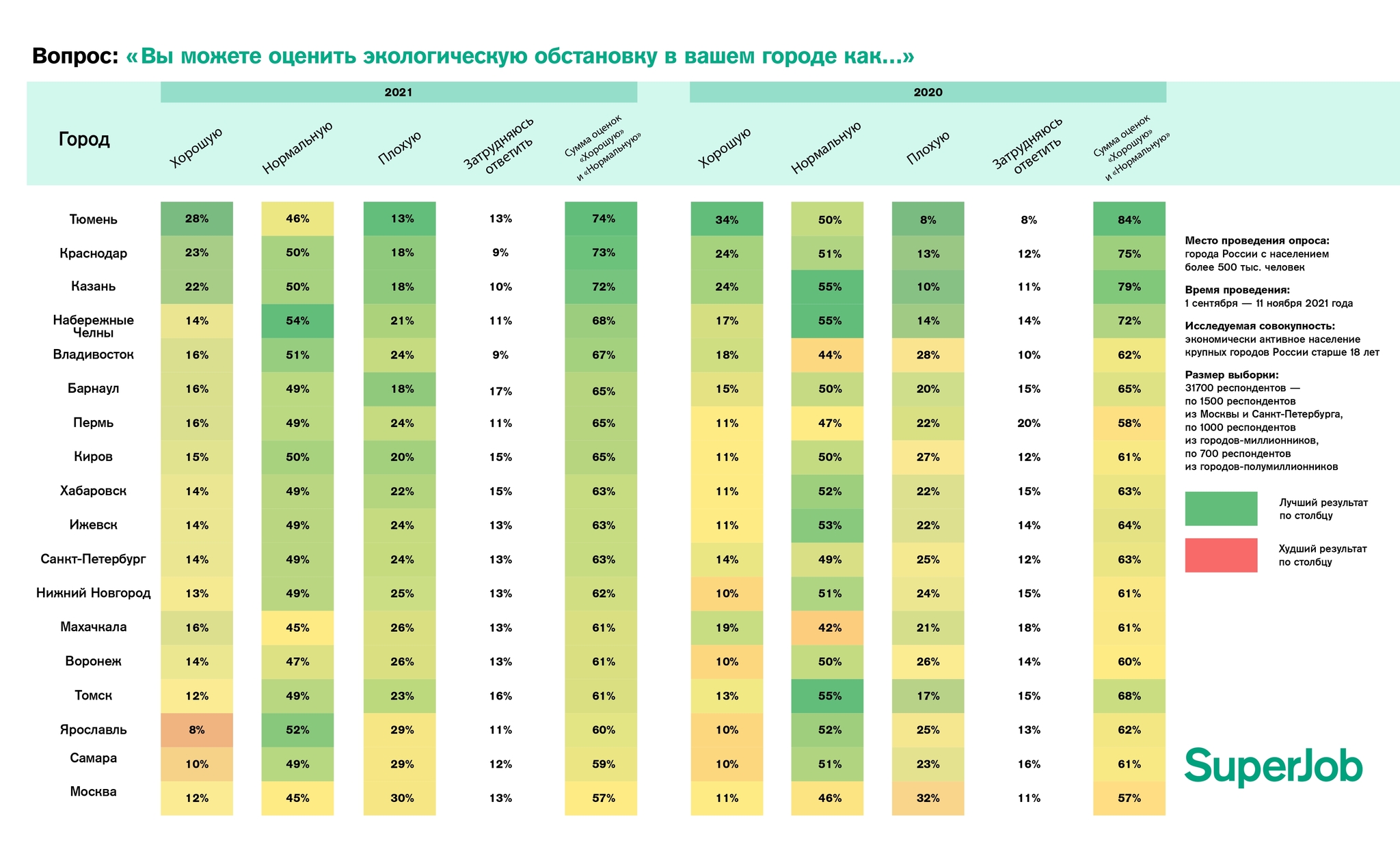 Speaking about the environment, Muscovites and Petersburgers complained about the quality of food. What would you like to improve in your city? - My, Superjob, Ecology, Russia, Rating, Survey, Water, Air, Products, Organic products, Purity, Garbage disposal, Garbage, Waste recycling, Longpost