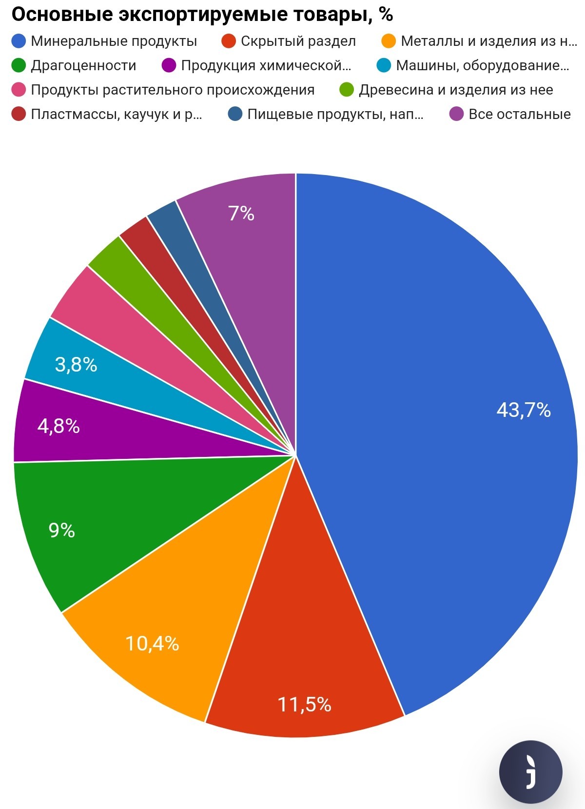 Foreign trade of the Russian Federation in 2020 - Economy, Trade, Peace, Longpost