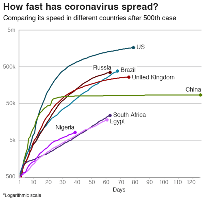 Africa has hardly been affected by COVID. - Coronavirus, Disease, The medicine, Health, Habr, Longpost