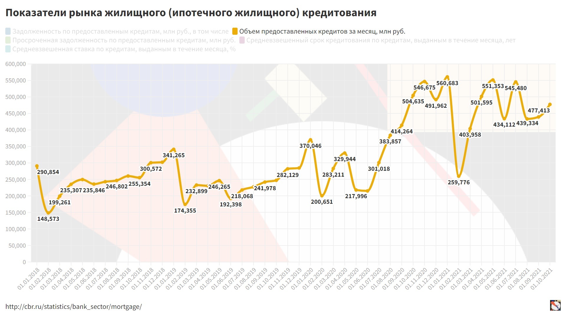 Статистика по жилищному кредиту (ипотека) 2018-2021 | Пикабу