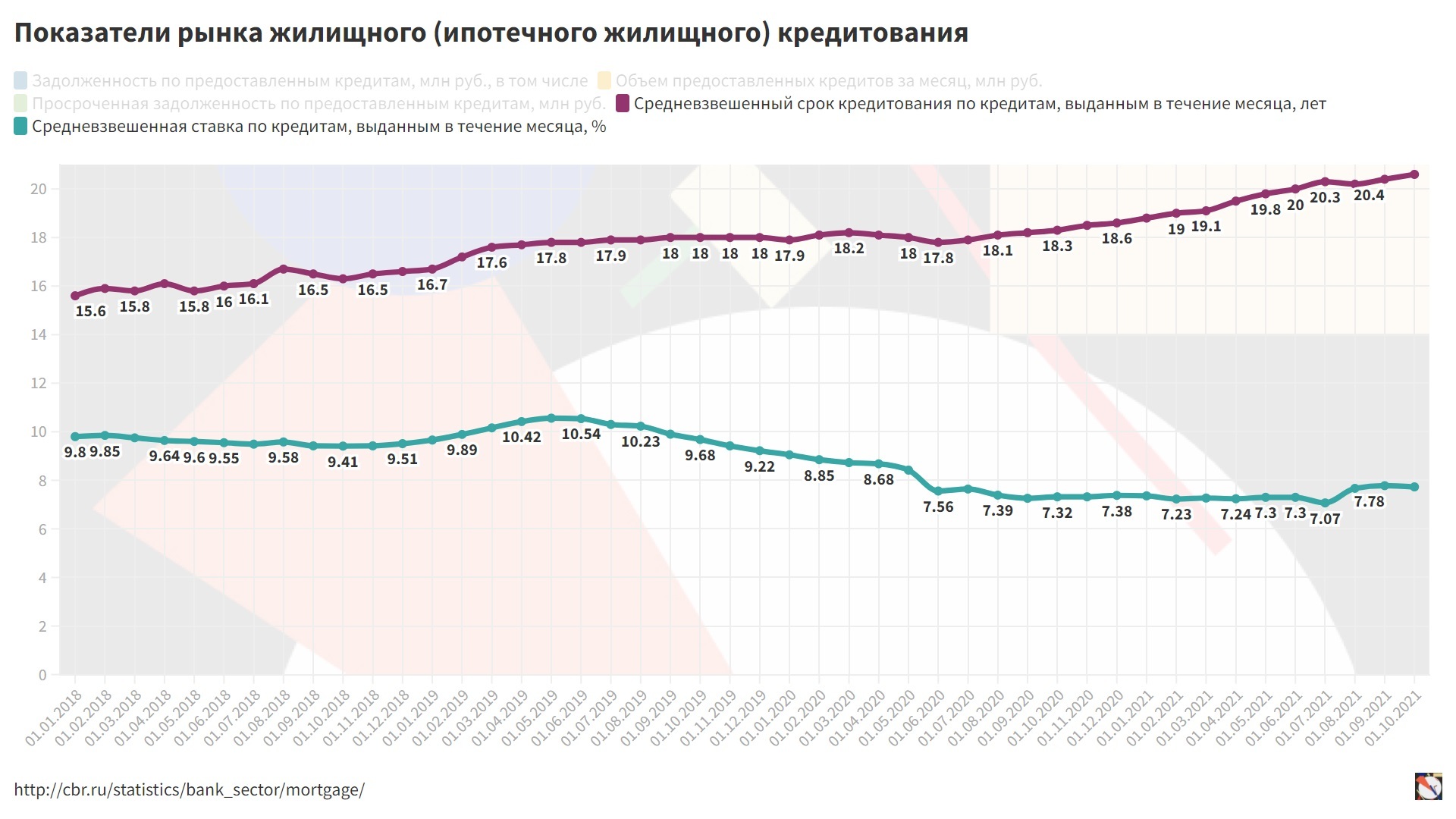 Статистика по жилищному кредиту (ипотека) 2018-2021 | Пикабу