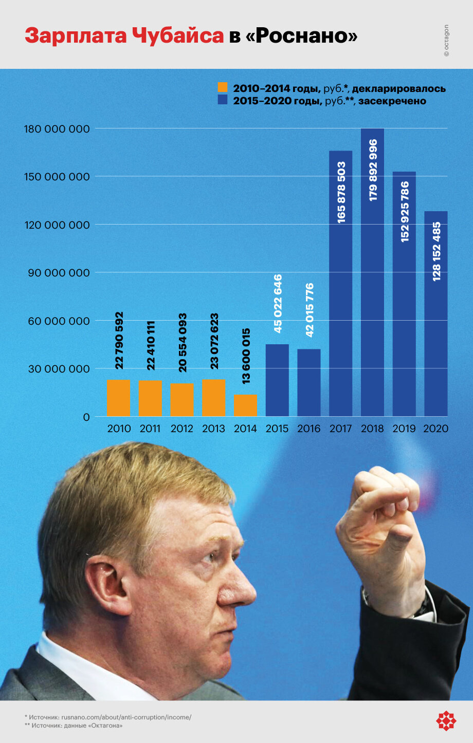 Chubais' salary at Rosnano disclosed - My, Chubais, Rusnano, Salary, Money, Economy, Longpost