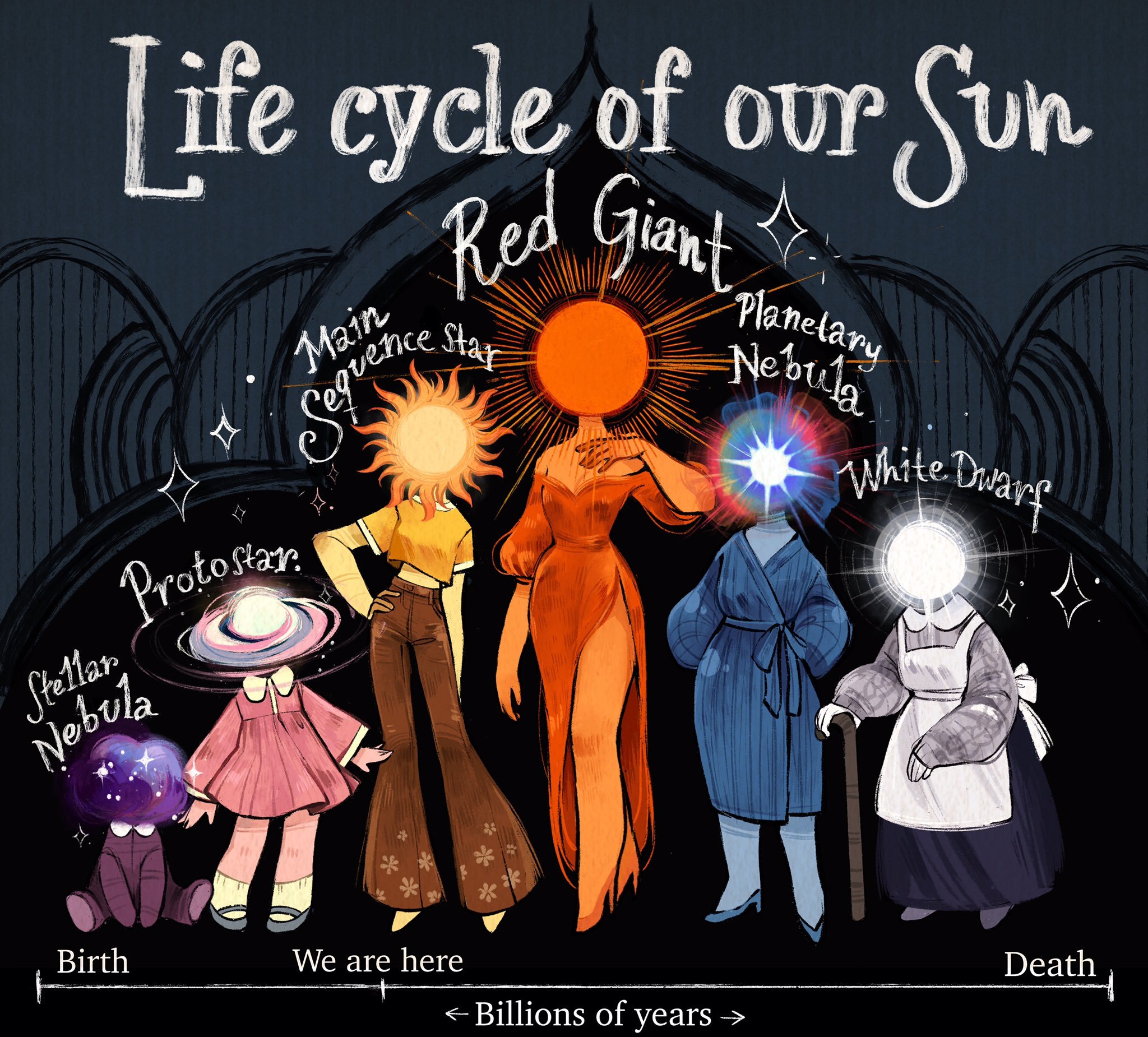 The life cycle of our sun - Art, Drawing, Stars, Astronomy, Astronomy for dummies, Astrophysics, Longpost