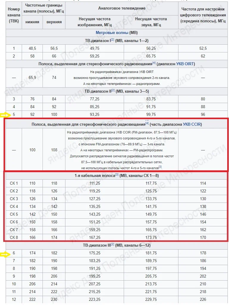 Why was the switch made for 12 channels if the TV showed only two programs? - TV set, the USSR, Yandex Zen, Longpost