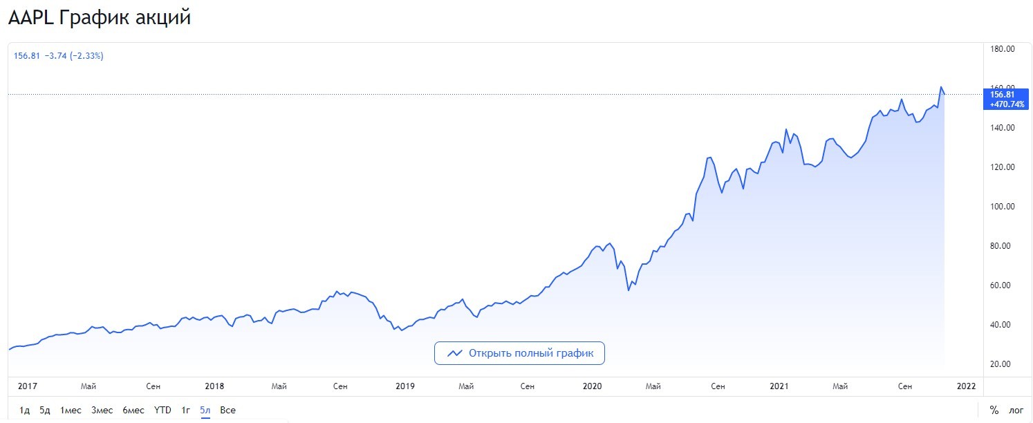 10 US Blue Chip Stocks to Buy for Growth and Dividends in 2022 - My, Apple, Walmart, Microsoft, Lockheed Martin, Pfizer, Amazon, Blue chips, Longpost