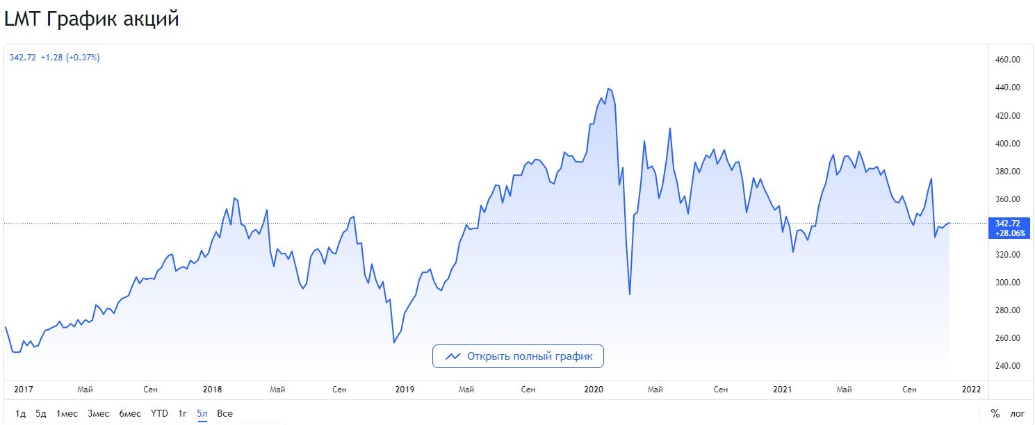 10 US Blue Chip Stocks to Buy for Growth and Dividends in 2022 - My, Apple, Walmart, Microsoft, Lockheed Martin, Pfizer, Amazon, Blue chips, Longpost