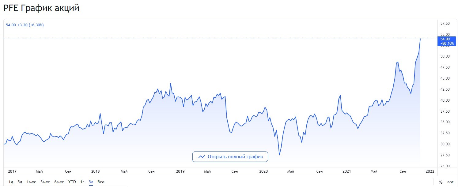 10 US Blue Chip Stocks to Buy for Growth and Dividends in 2022 - My, Apple, Walmart, Microsoft, Lockheed Martin, Pfizer, Amazon, Blue chips, Longpost