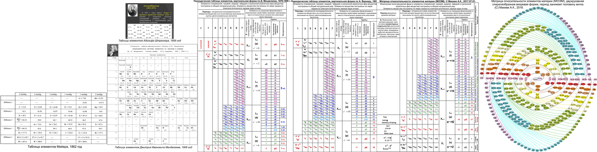 A little about the periodic table - My, The science, Dmitry Mendeleev, Vacuum, Ether, Density, Time, Non-existence, Being, Longpost