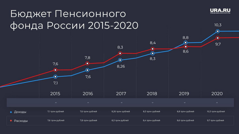 Pension Fund - the value of the buildings of the Fund for the country - FIU, Building, Budget, Tax, Longpost