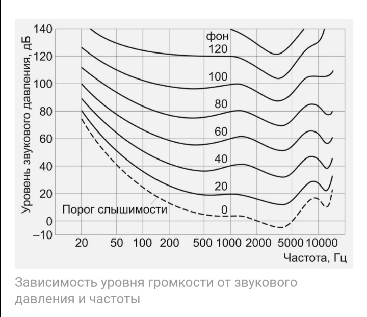 Что такое звук? Как устроено ухо? Что значит герц и децибел? Как устроен микрофон? - Моё, Звук, Уши, Громкость, Микрофон, Длиннопост