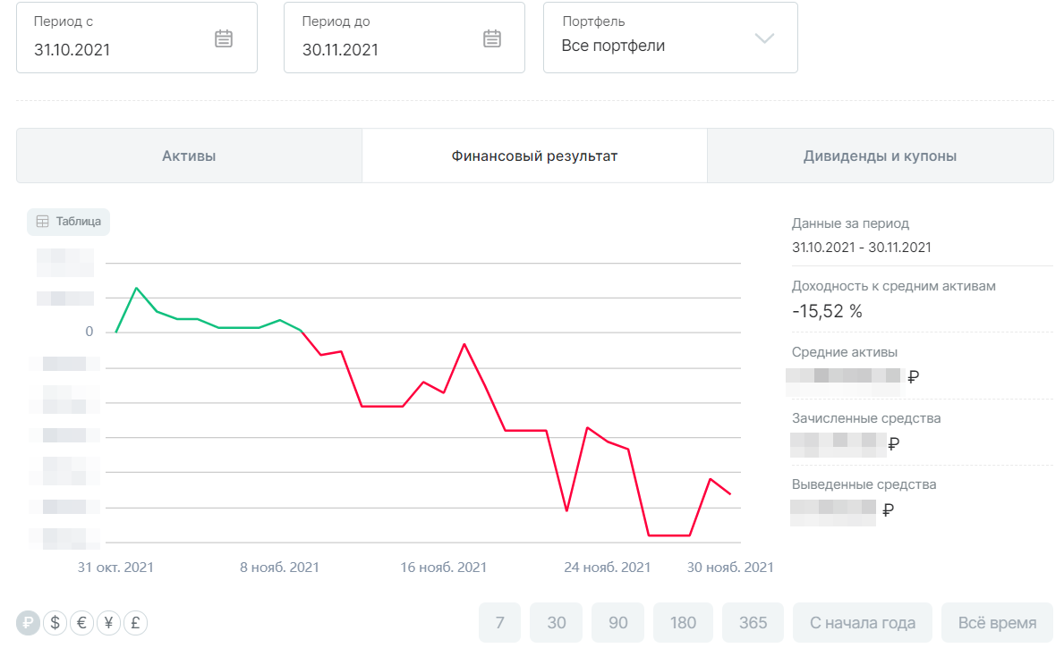 Portfolio review November 2021. - My, Investments, Stock market, Stock exchange, Gazprom, Mechel, VTB Bank, Speculation, Oil, Briefcase, Report, Longpost