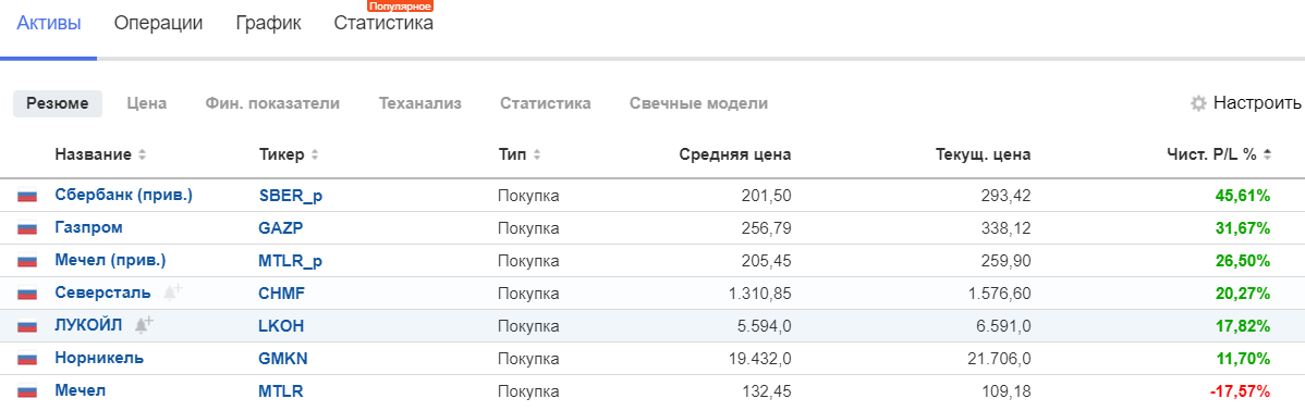 Portfolio review November 2021. - My, Investments, Stock market, Stock exchange, Gazprom, Mechel, VTB Bank, Speculation, Oil, Briefcase, Report, Longpost