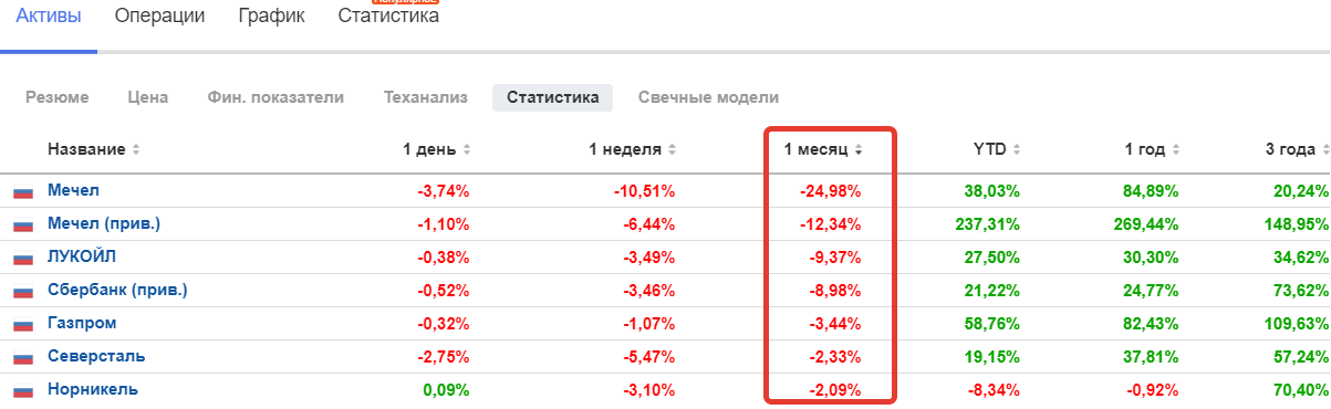 Portfolio review November 2021. - My, Investments, Stock market, Stock exchange, Gazprom, Mechel, VTB Bank, Speculation, Oil, Briefcase, Report, Longpost