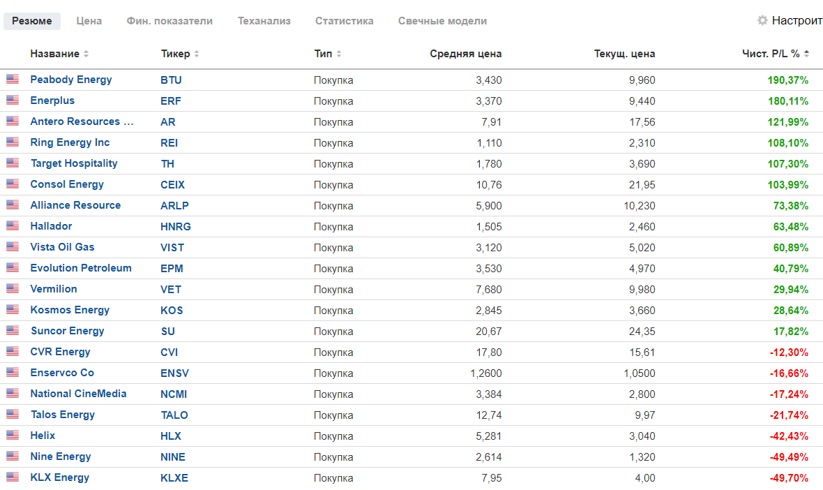 Portfolio review November 2021. - My, Investments, Stock market, Stock exchange, Gazprom, Mechel, VTB Bank, Speculation, Oil, Briefcase, Report, Longpost