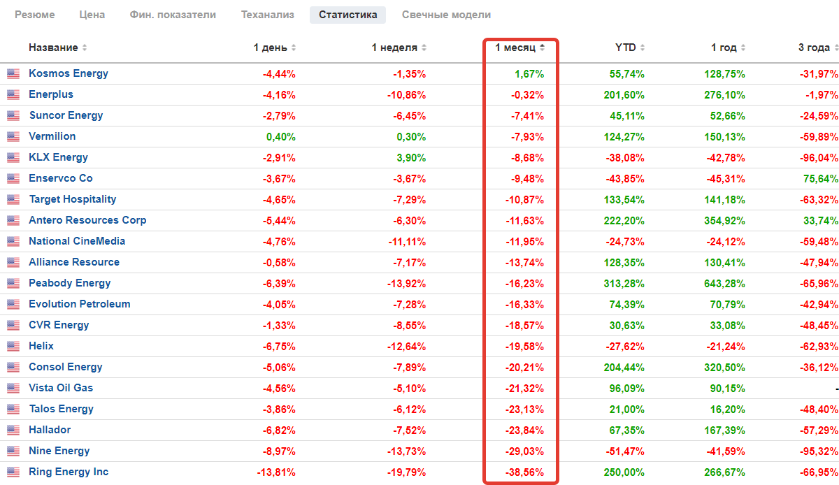 Portfolio review November 2021. - My, Investments, Stock market, Stock exchange, Gazprom, Mechel, VTB Bank, Speculation, Oil, Briefcase, Report, Longpost