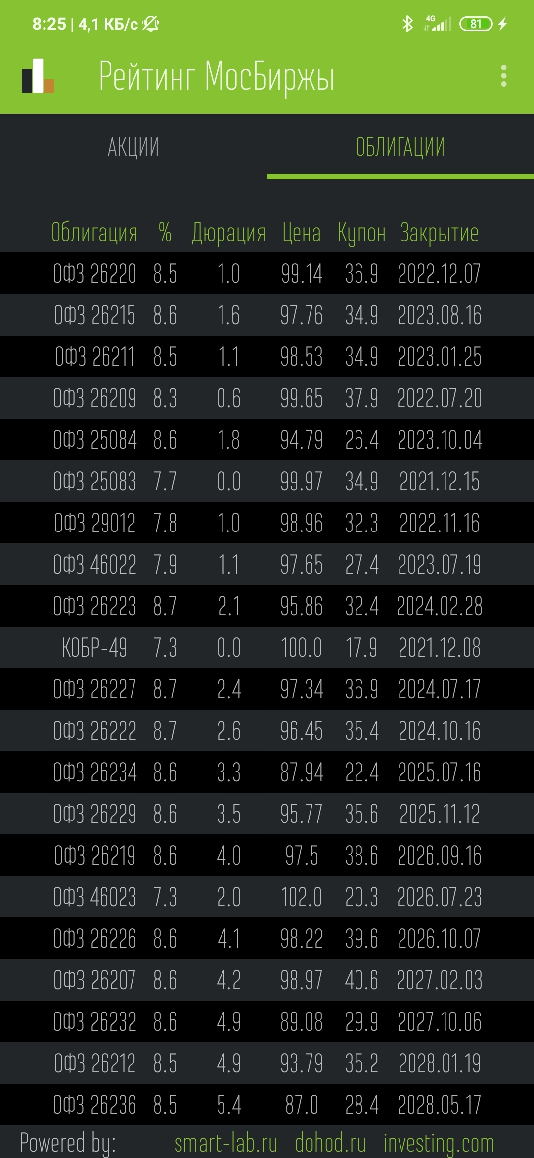 Rating of MosBirzhi - My, Investments, Stock, Bonds, Android, Longpost