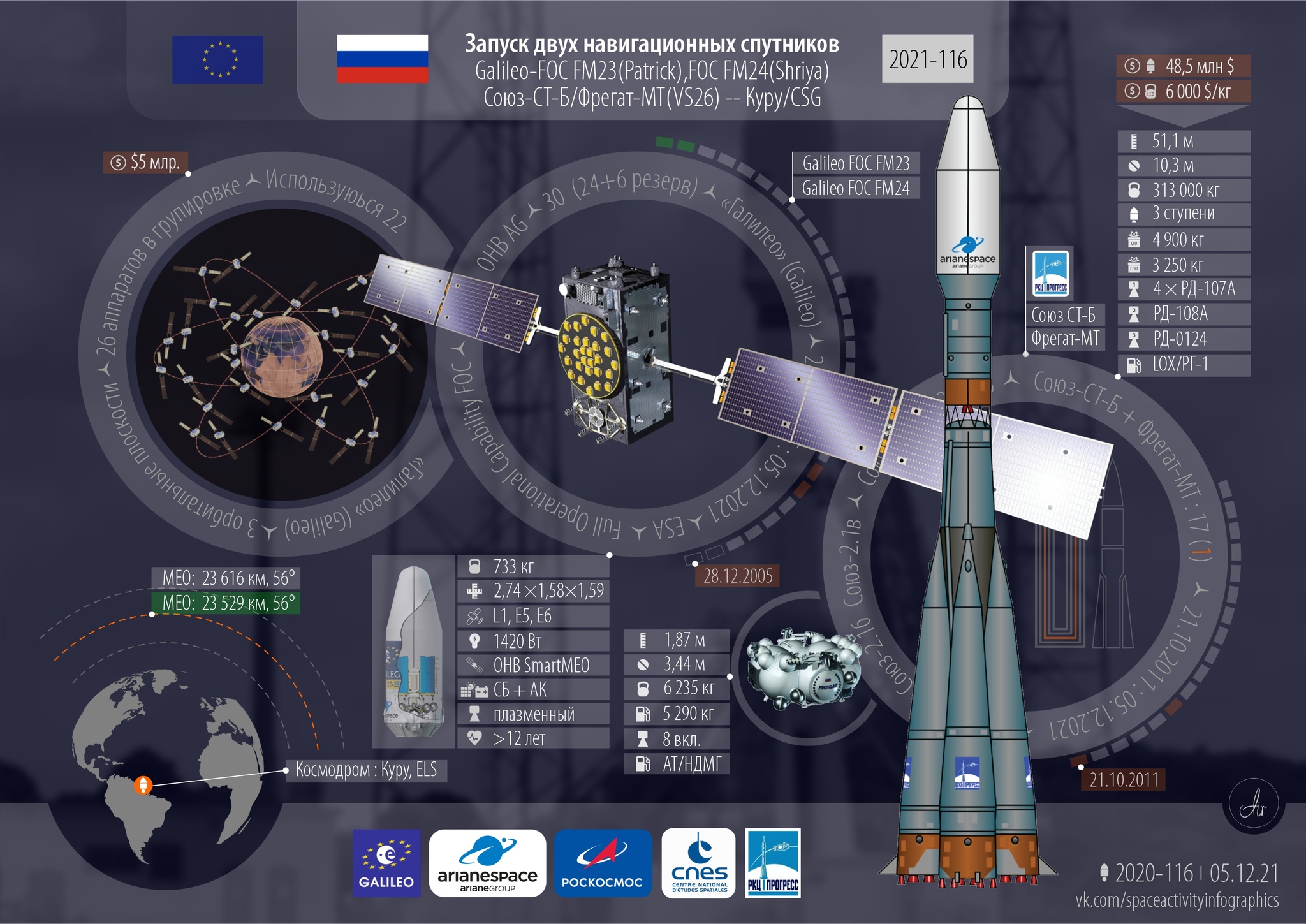 Спутники для «Галилео». Запуски года: 124 всего, 21 от России. Успешно |  Пикабу