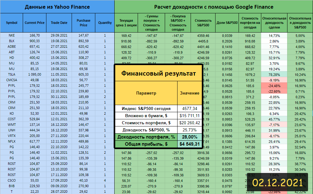 Results of 2 years of investment - My, Investments, Early retirement, Money, Finance, Stock market, Accumulation, Longpost