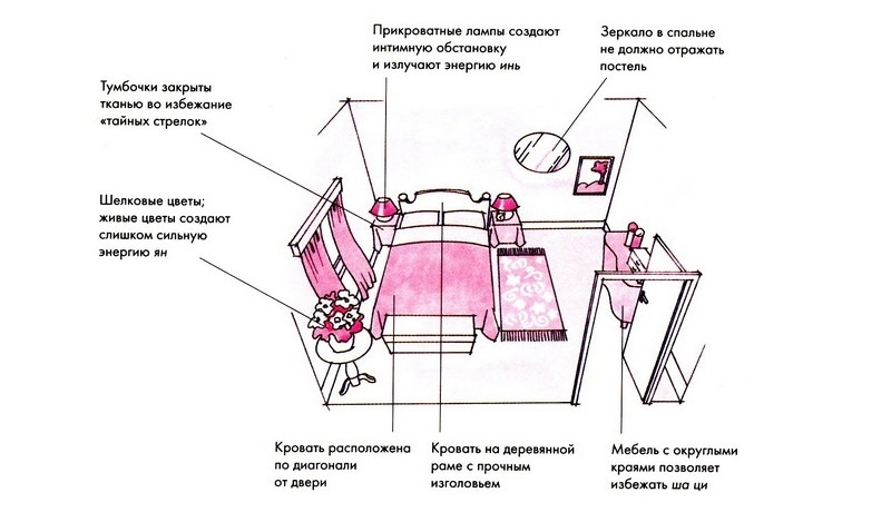 The East is a delicate matter, or we organize space according to feng shui! - My, Feng Shui, Interior, Bed, Useful, East, Longpost