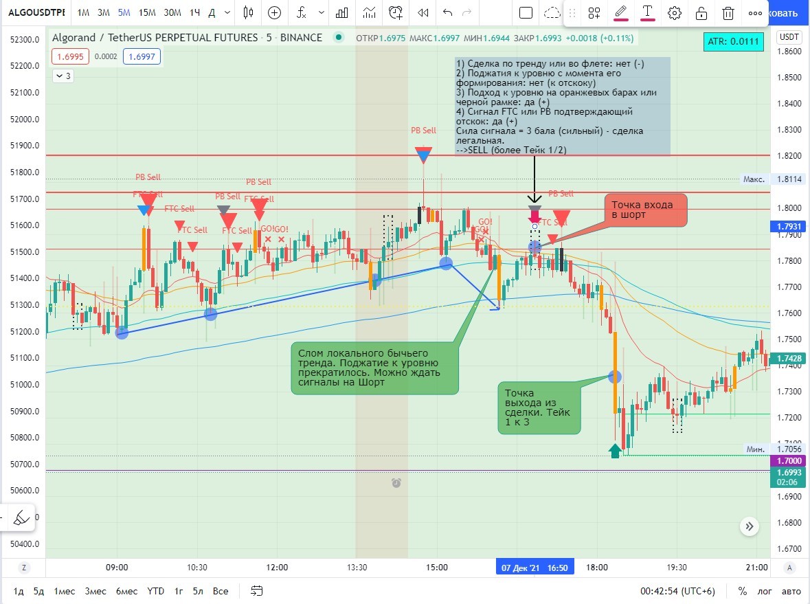 Examples of technical analysis in intraday trading - My, Cryptocurrency, Trading