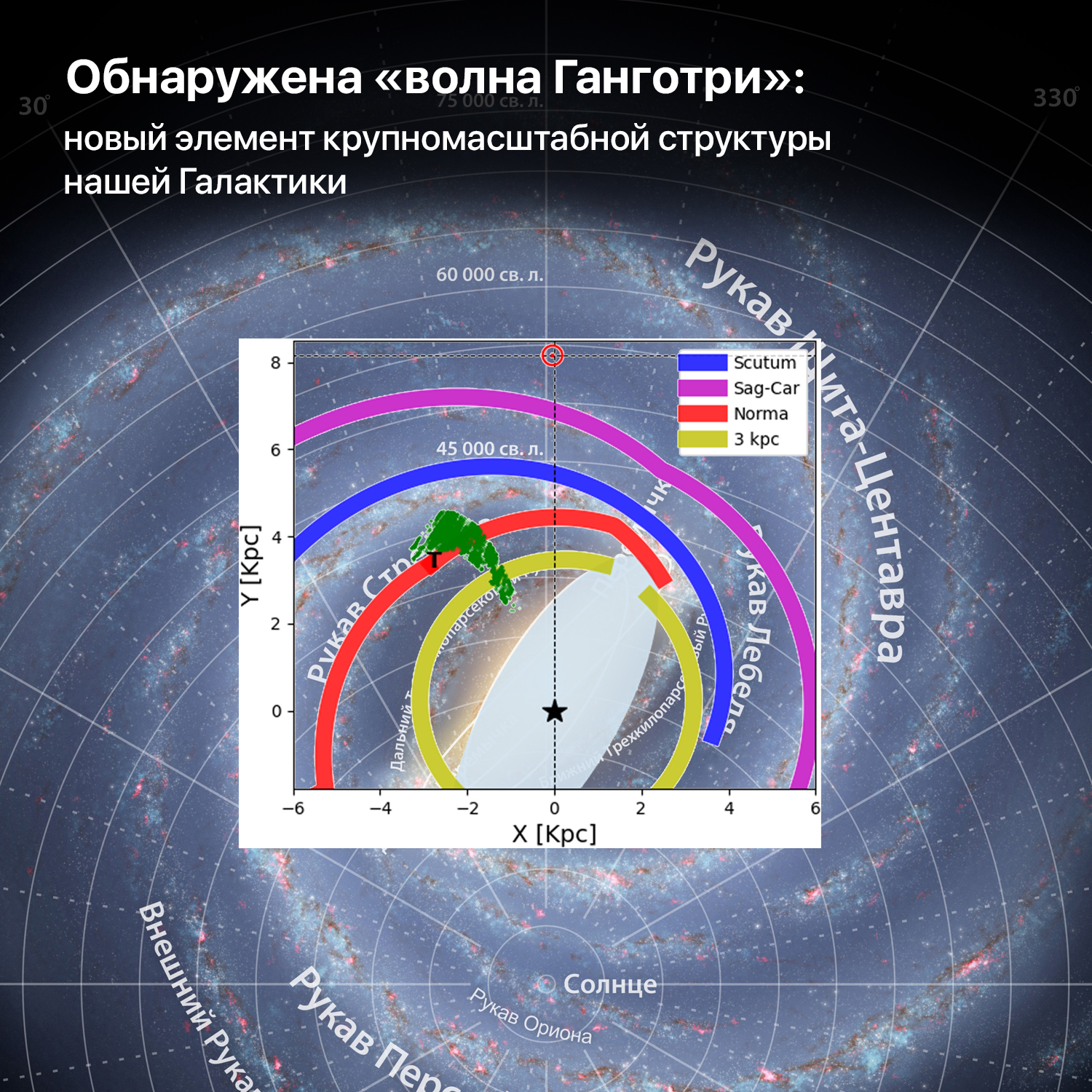 Обнаружена «волна Ганготри»: новый элемент крупномасштабной структуры нашей Галактики - Моё, Космос, Астрофизика, Млечный путь