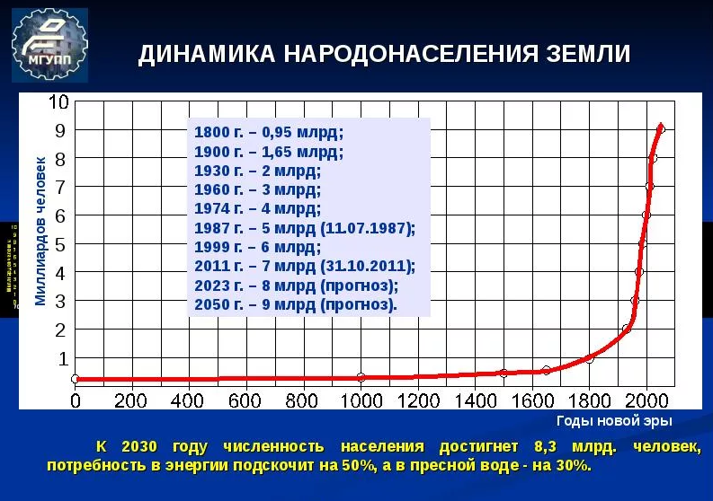 Увеличение населения. Динамика - Рост населения, Страны, Опрос