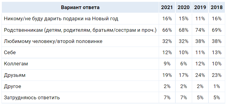 New Year's Eve is a time when there are more friends than money for gifts for them - My, New Year, Money, Presents, Work, Friends, Colleagues, Superjob, Survey, Longpost