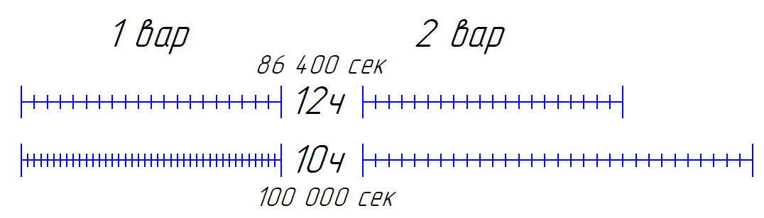 Десятичное время (10 час, 100 мин, 100 сек) - Моё, Часы, Время, Адаптация, Перемены, Длиннопост