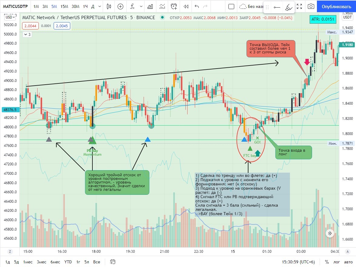 Examples of technical analysis on a crypt. Rebound from a level in a flat - My, Trading, Cryptocurrency, Longpost