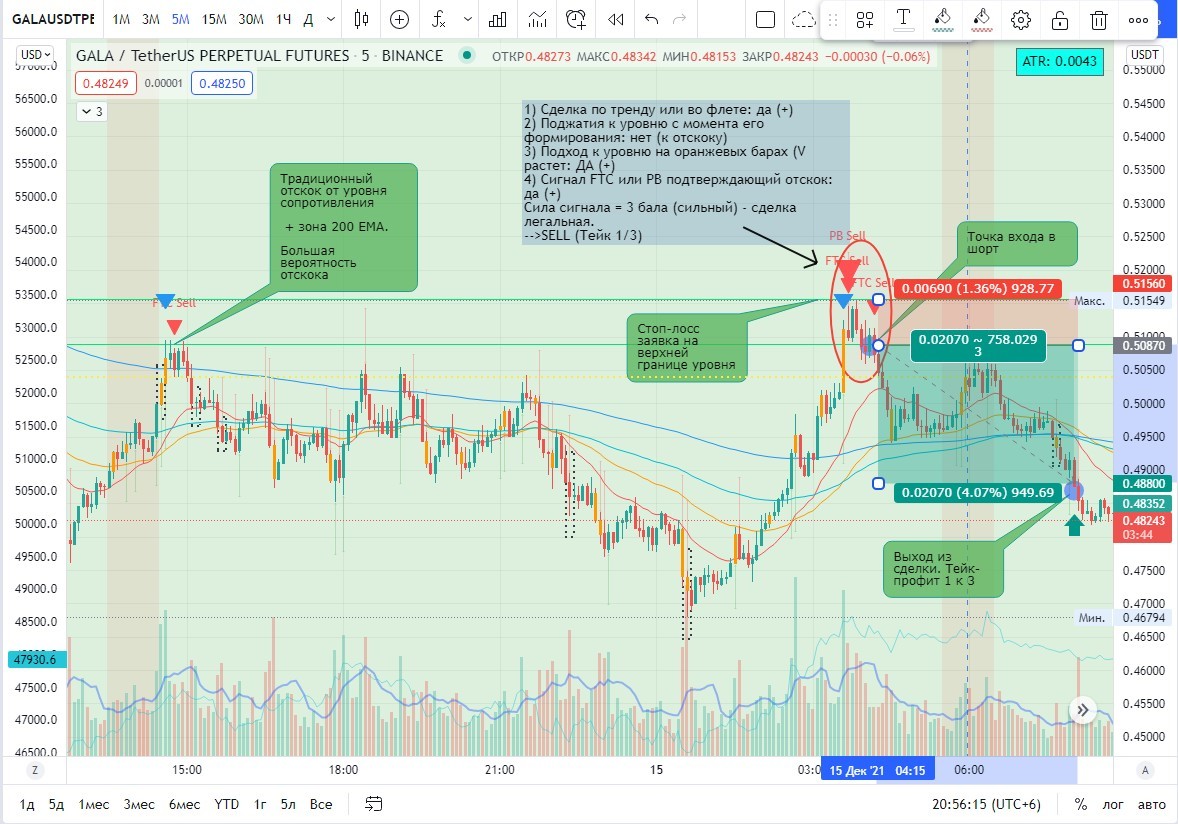 Examples of technical analysis on a crypt. Rebound from a level in a flat - My, Trading, Cryptocurrency, Longpost