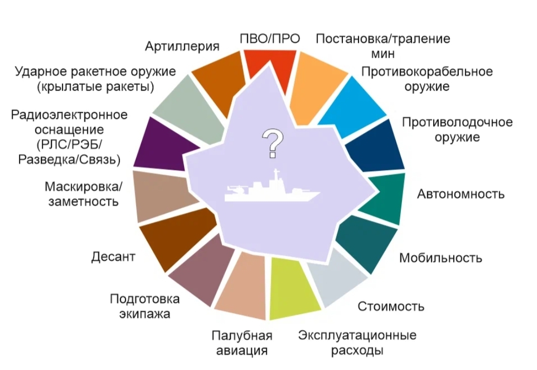 Фрегат, корвет, патрульный корабль - в чем разница? - Моё, Флот, ВМС, Корабль, Военная техника, Вооружение, Оружие, Диванные войска, Длиннопост