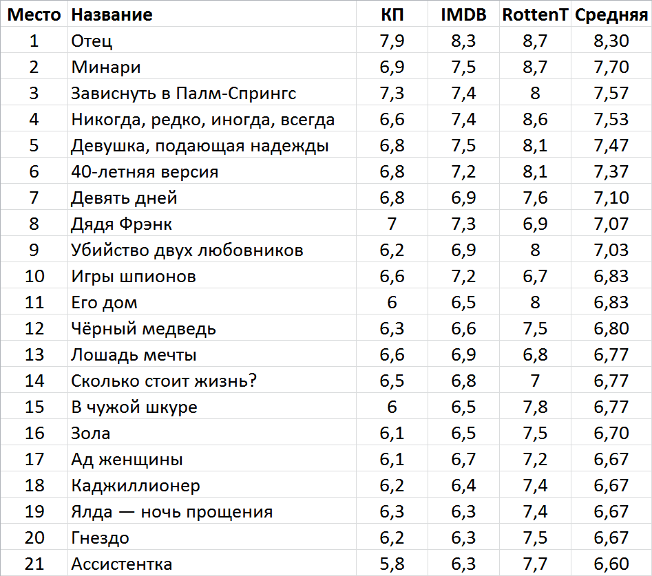 Лучшие фильмы кинофестиваля «Сандэнс» 2020 | Пикабу