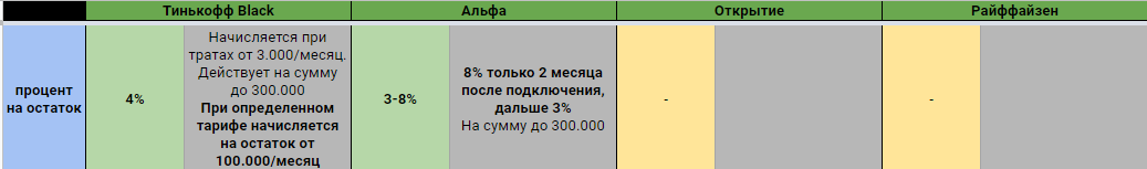 Analysis of the best debit cards (budget) at the end of 2021 - My, Bank, Bank card, Debit card, Top, Raiffeisenbank, Alfa Bank, Tinkoff Bank, Bank opening, Analytics, Cashback, Longpost