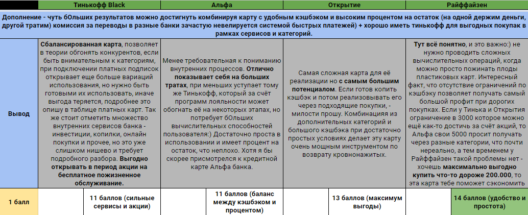 Analysis of the best debit cards (budget) at the end of 2021 - My, Bank, Bank card, Debit card, Top, Raiffeisenbank, Alfa Bank, Tinkoff Bank, Bank opening, Analytics, Cashback, Longpost