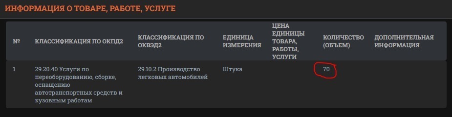 Change the armrest in the car? easy! 12 million! - Zakupki, Zakupkigovru, Laundering of money, Corruption, Longpost