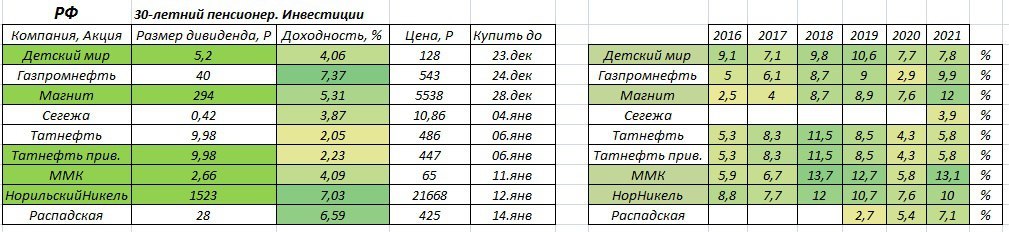 Дивиденды на 2022 год - Дивиденды, Акции, Инвестиции, Сбербанк, Газпром, Длиннопост