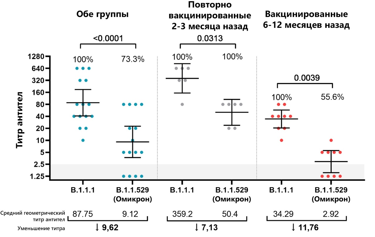 Satellite vs. Omicron (Preliminary Results) - Looks to Work - Coronavirus, Vaccine, Satellite V, Pandemic, Omicron