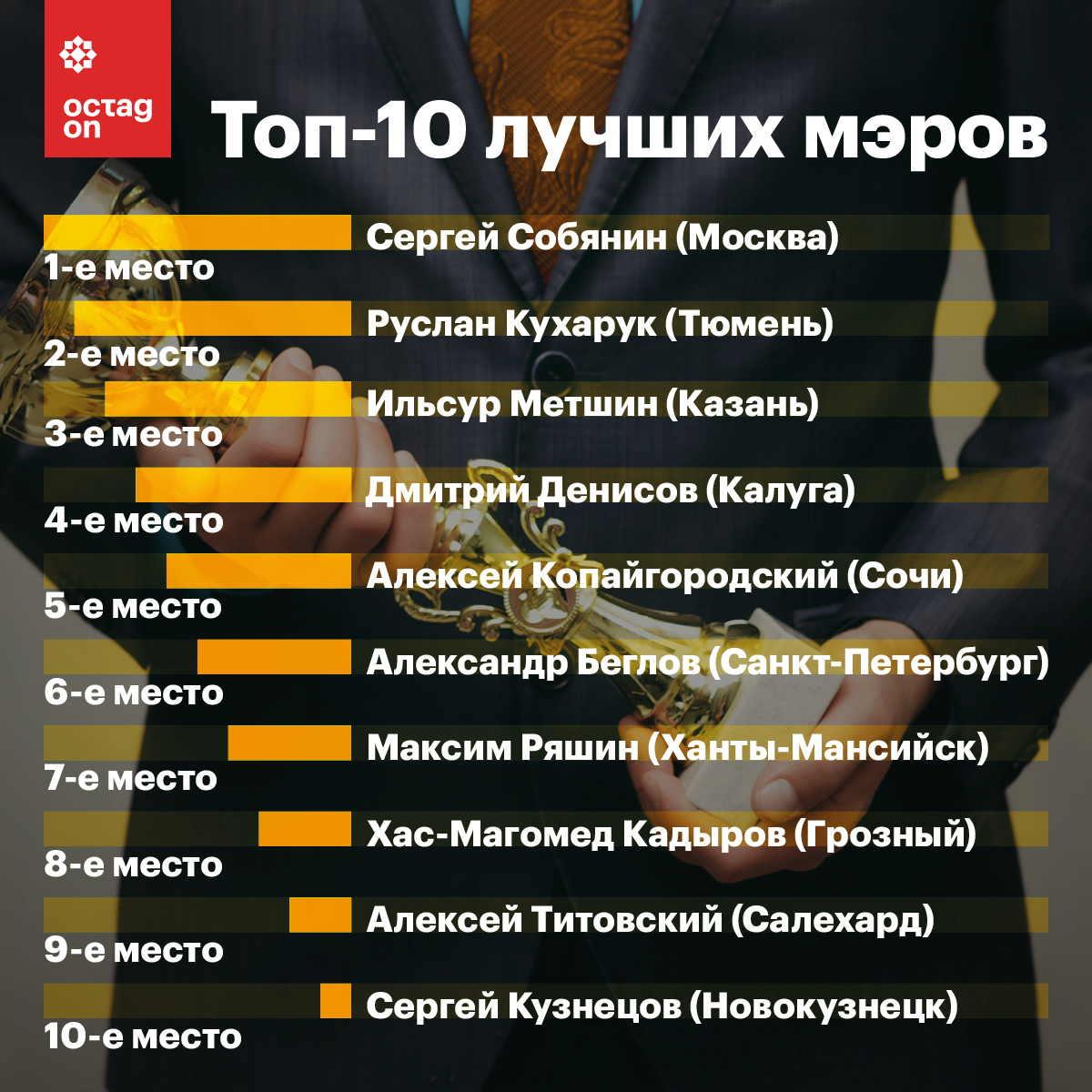 В топ-10 лучших глав городов РФ в 2021 году попали мэры Москвы, Тюмени,  Сочи и Петербурга | Пикабу