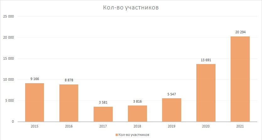 Сколько зарабатывают лучшие из лучших на бирже? (Статистика ЛЧИ) - Моё, Инвестиции, Финансы, Длиннопост