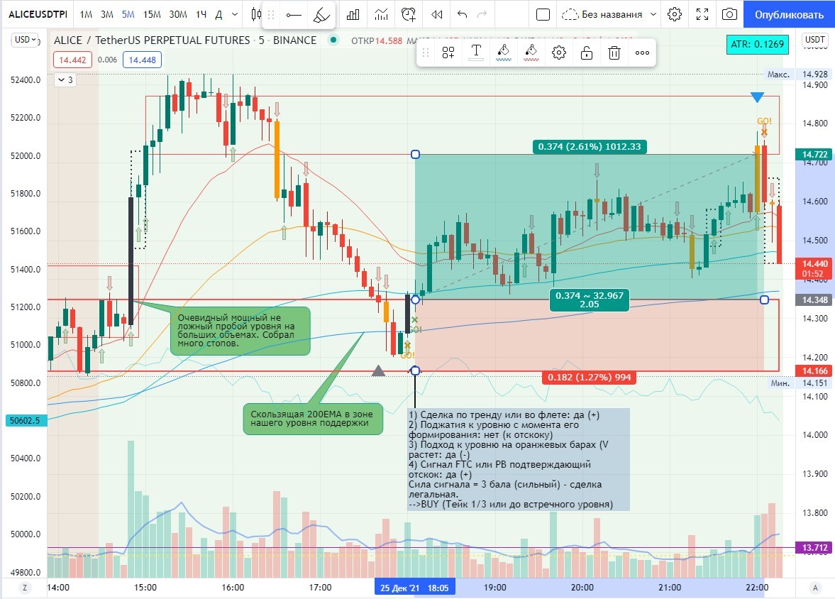 A rebound from the level after a powerful breakout. Crypt, day trading - My, Cryptocurrency, Trading, Stock exchange, Investments, Bitcoins, Stock