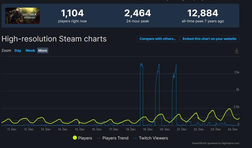 Frustrated by the second season, The Witcher fans leave for the game - Games, The Witcher series, The Witcher 3: Wild Hunt, Steam, Netflix, Longpost